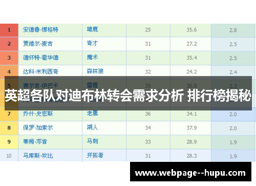 英超各队对迪布林转会需求分析 排行榜揭秘 英超各队对迪布林转会需求分析 排行榜揭秘